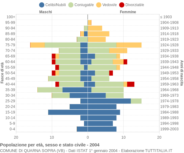 Grafico Popolazione per età, sesso e stato civile Comune di Quarna Sopra (VB)