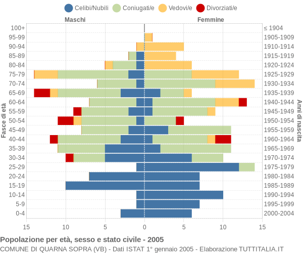 Grafico Popolazione per età, sesso e stato civile Comune di Quarna Sopra (VB)