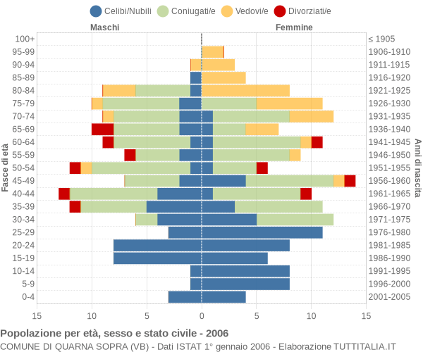 Grafico Popolazione per età, sesso e stato civile Comune di Quarna Sopra (VB)