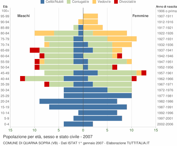 Grafico Popolazione per età, sesso e stato civile Comune di Quarna Sopra (VB)