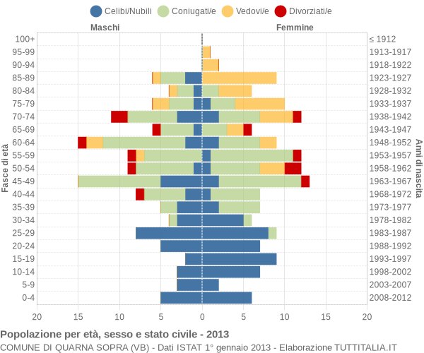 Grafico Popolazione per età, sesso e stato civile Comune di Quarna Sopra (VB)