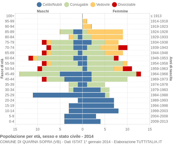 Grafico Popolazione per età, sesso e stato civile Comune di Quarna Sopra (VB)