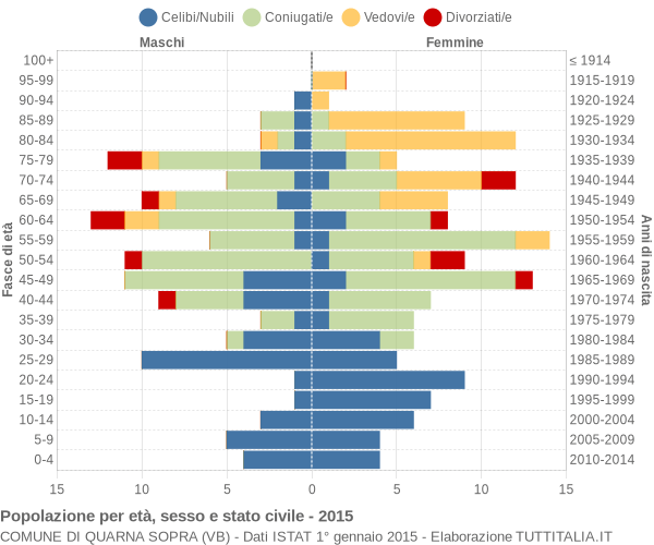 Grafico Popolazione per età, sesso e stato civile Comune di Quarna Sopra (VB)