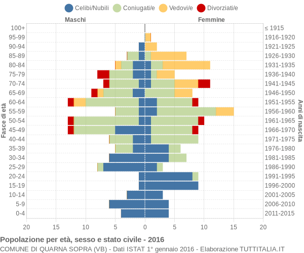 Grafico Popolazione per età, sesso e stato civile Comune di Quarna Sopra (VB)