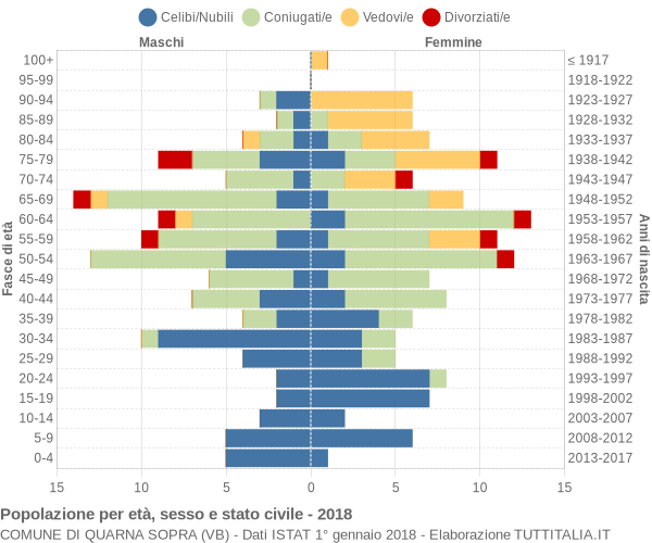 Grafico Popolazione per età, sesso e stato civile Comune di Quarna Sopra (VB)