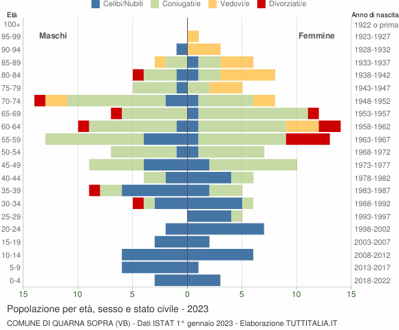 Grafico Popolazione per età, sesso e stato civile Comune di Quarna Sopra (VB)