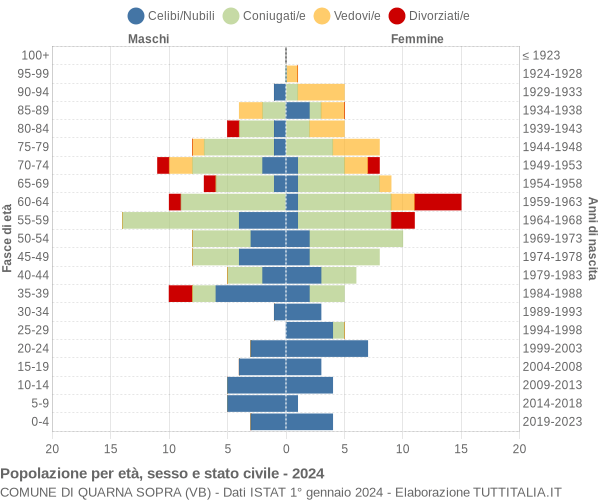 Grafico Popolazione per età, sesso e stato civile Comune di Quarna Sopra (VB)