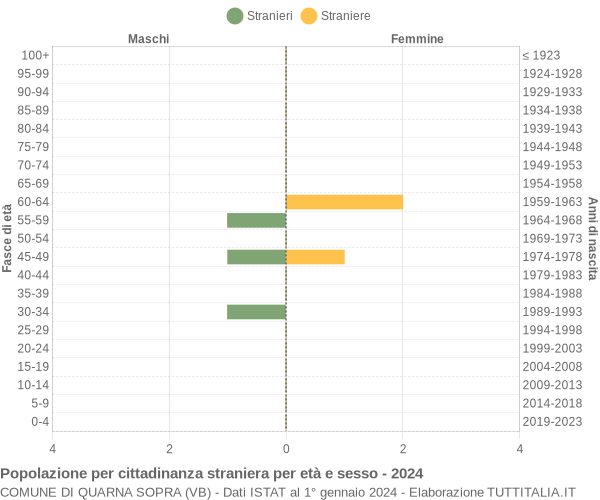 Grafico cittadini stranieri - Quarna Sopra 2024