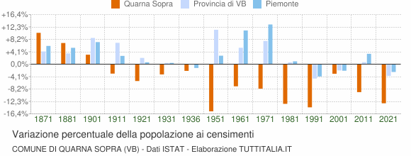 Grafico variazione percentuale della popolazione Comune di Quarna Sopra (VB)