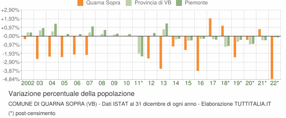 Variazione percentuale della popolazione Comune di Quarna Sopra (VB)
