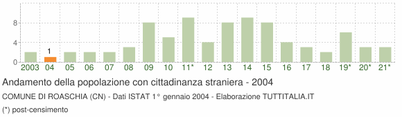 Grafico andamento popolazione stranieri Comune di Roaschia (CN)