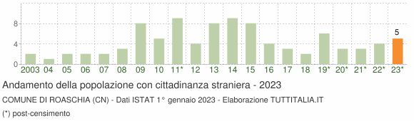 Grafico andamento popolazione stranieri Comune di Roaschia (CN)