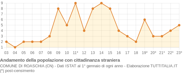 Andamento popolazione stranieri Comune di Roaschia (CN)