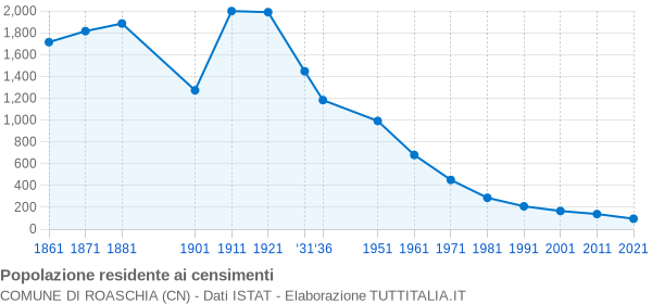 Grafico andamento storico popolazione Comune di Roaschia (CN)