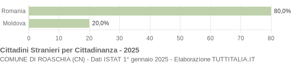 Grafico cittadinanza stranieri - Roaschia 2025
