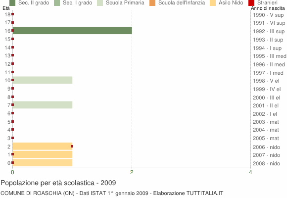 Grafico Popolazione in età scolastica - Roaschia 2009