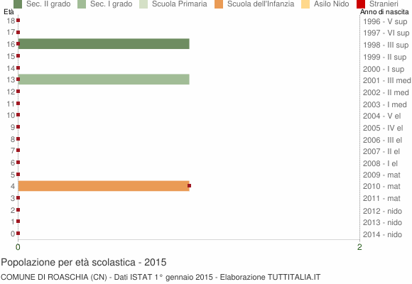 Grafico Popolazione in età scolastica - Roaschia 2015