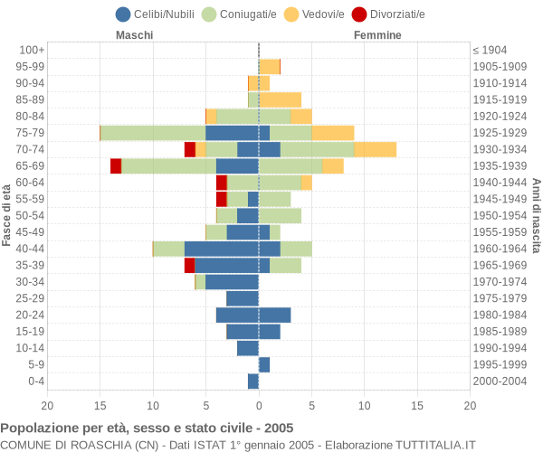 Grafico Popolazione per età, sesso e stato civile Comune di Roaschia (CN)