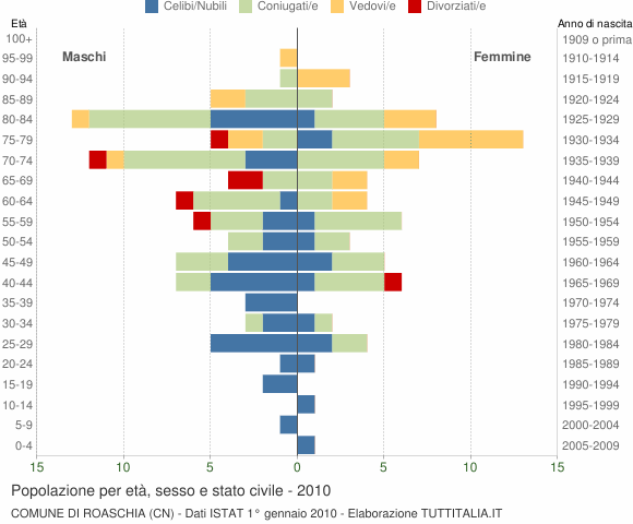 Grafico Popolazione per età, sesso e stato civile Comune di Roaschia (CN)