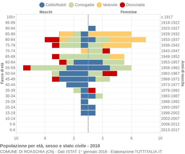 Grafico Popolazione per età, sesso e stato civile Comune di Roaschia (CN)