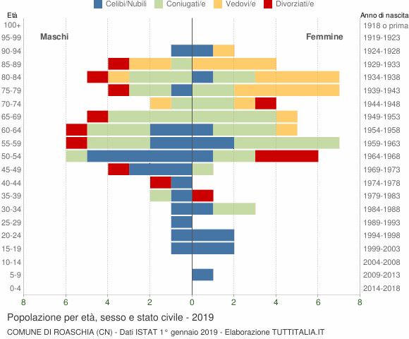 Grafico Popolazione per età, sesso e stato civile Comune di Roaschia (CN)