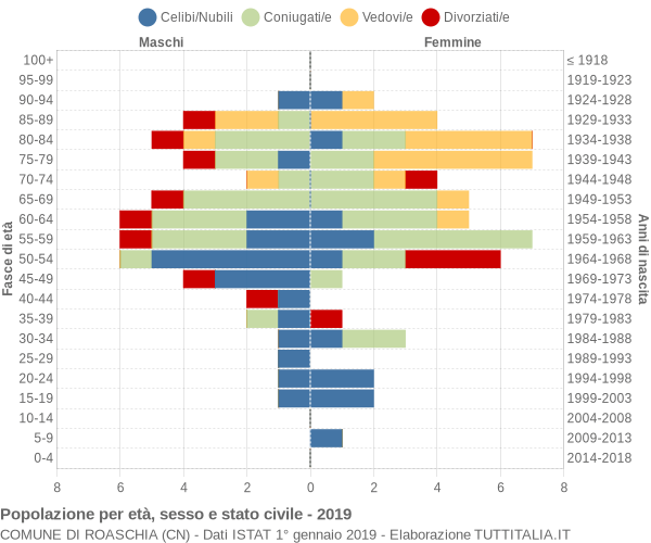 Grafico Popolazione per età, sesso e stato civile Comune di Roaschia (CN)