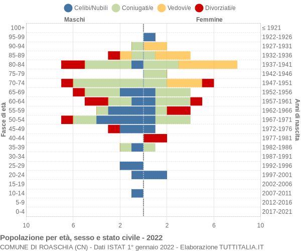 Grafico Popolazione per età, sesso e stato civile Comune di Roaschia (CN)