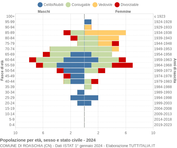 Grafico Popolazione per età, sesso e stato civile Comune di Roaschia (CN)