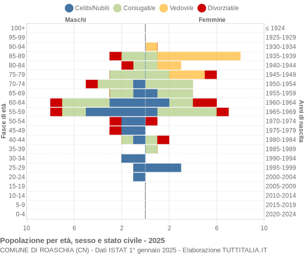 Grafico Popolazione per età, sesso e stato civile Comune di Roaschia (CN)