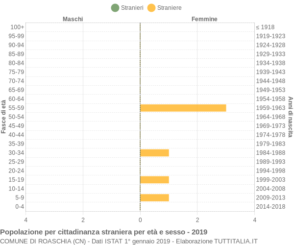 Grafico cittadini stranieri - Roaschia 2019