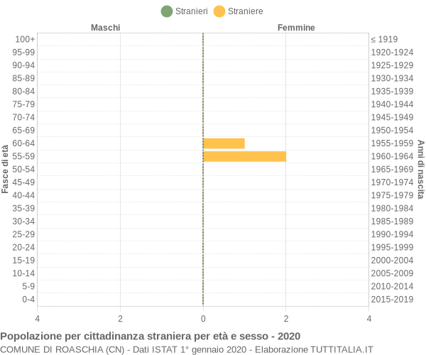 Grafico cittadini stranieri - Roaschia 2020