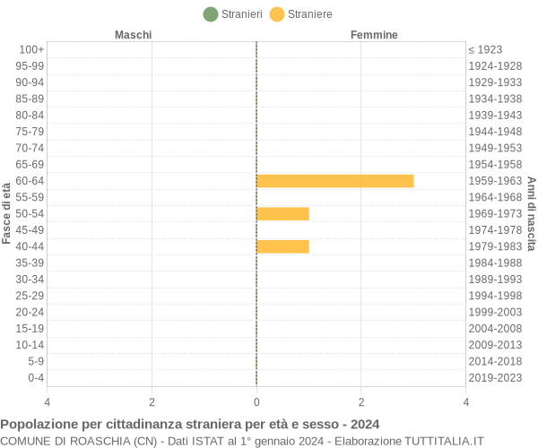 Grafico cittadini stranieri - Roaschia 2024