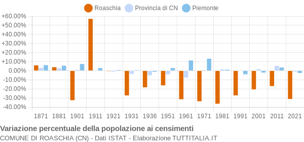 Grafico variazione percentuale della popolazione Comune di Roaschia (CN)