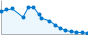 Grafico andamento storico popolazione Comune di Roaschia (CN)
