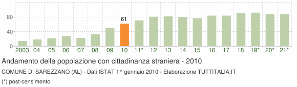 Grafico andamento popolazione stranieri Comune di Sarezzano (AL)