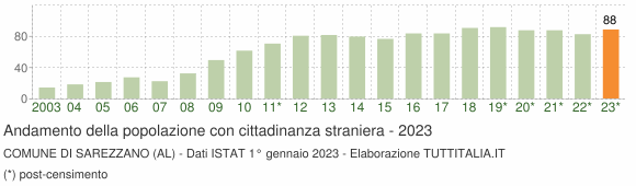 Grafico andamento popolazione stranieri Comune di Sarezzano (AL)
