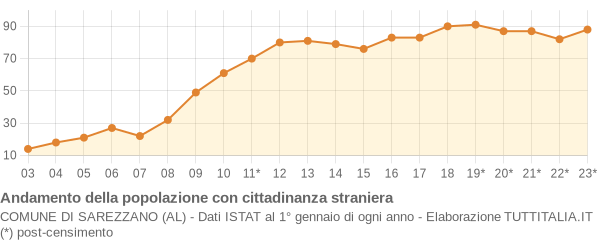 Andamento popolazione stranieri Comune di Sarezzano (AL)