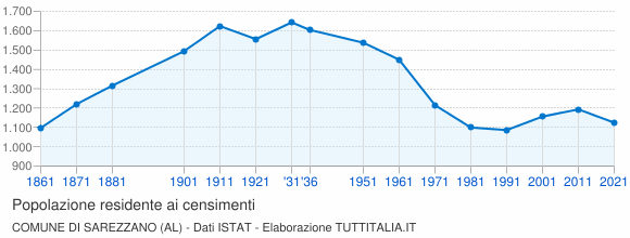 Grafico andamento storico popolazione Comune di Sarezzano (AL)