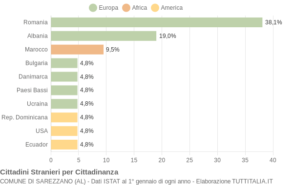 Grafico cittadinanza stranieri - Sarezzano 2005