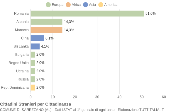 Grafico cittadinanza stranieri - Sarezzano 2009