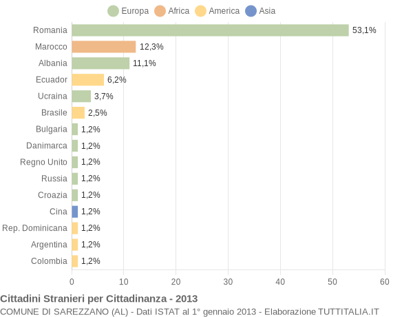 Grafico cittadinanza stranieri - Sarezzano 2013