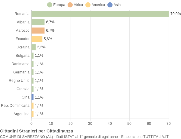 Grafico cittadinanza stranieri - Sarezzano 2018