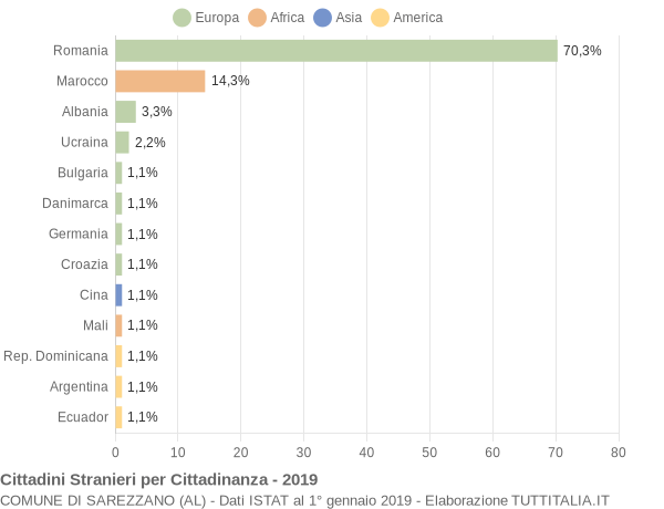 Grafico cittadinanza stranieri - Sarezzano 2019