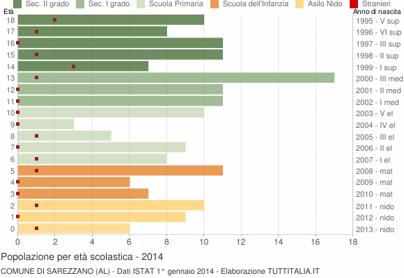 Grafico Popolazione in età scolastica - Sarezzano 2014