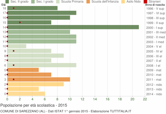 Grafico Popolazione in età scolastica - Sarezzano 2015