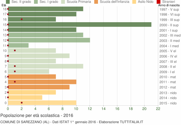 Grafico Popolazione in età scolastica - Sarezzano 2016
