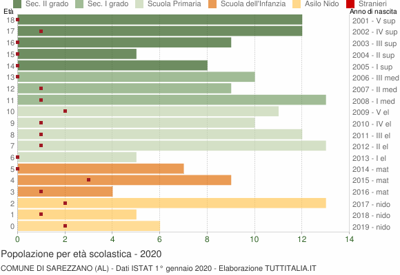 Grafico Popolazione in età scolastica - Sarezzano 2020