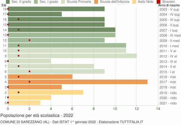 Grafico Popolazione in età scolastica - Sarezzano 2022