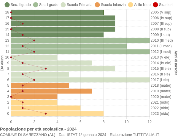 Grafico Popolazione in età scolastica - Sarezzano 2024