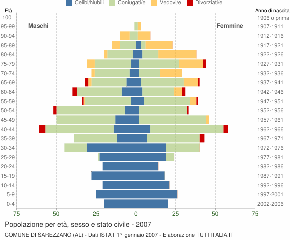Grafico Popolazione per età, sesso e stato civile Comune di Sarezzano (AL)